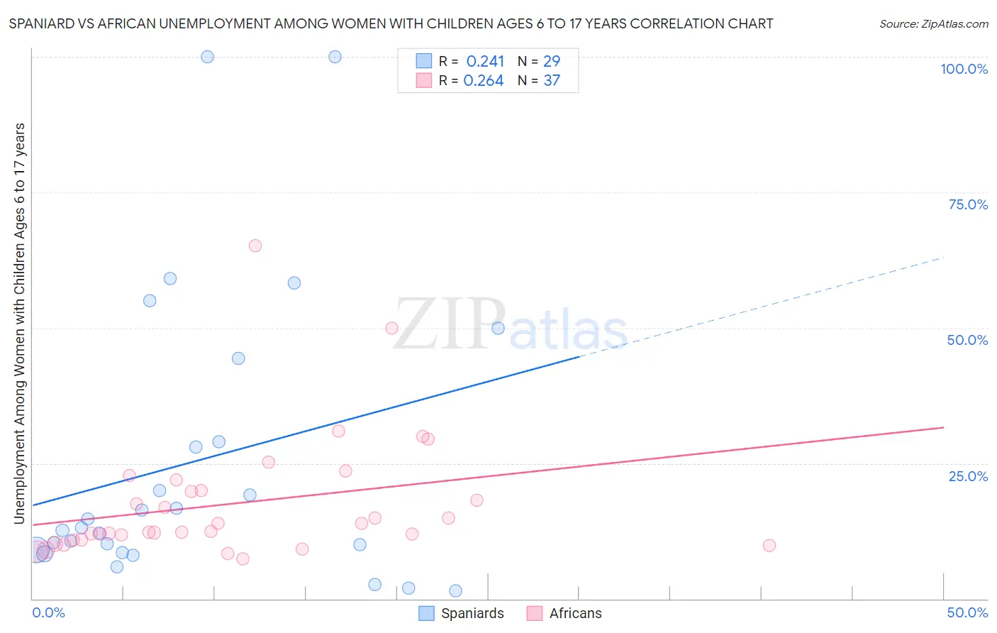 Spaniard vs African Unemployment Among Women with Children Ages 6 to 17 years