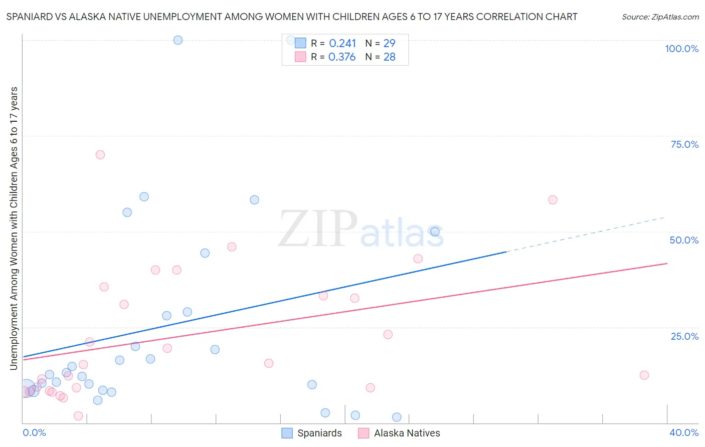 Spaniard vs Alaska Native Unemployment Among Women with Children Ages 6 to 17 years