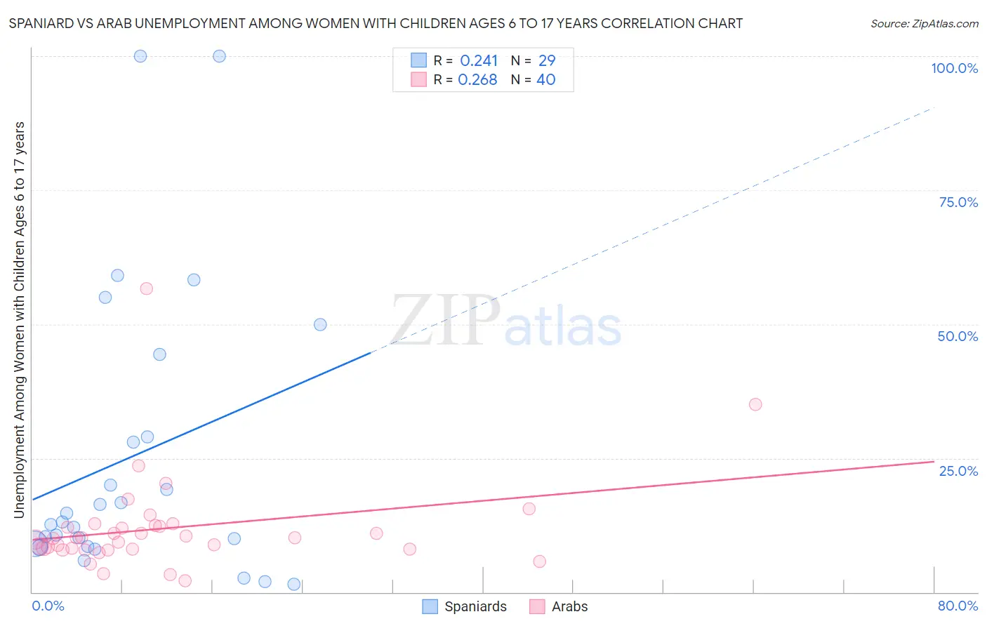 Spaniard vs Arab Unemployment Among Women with Children Ages 6 to 17 years