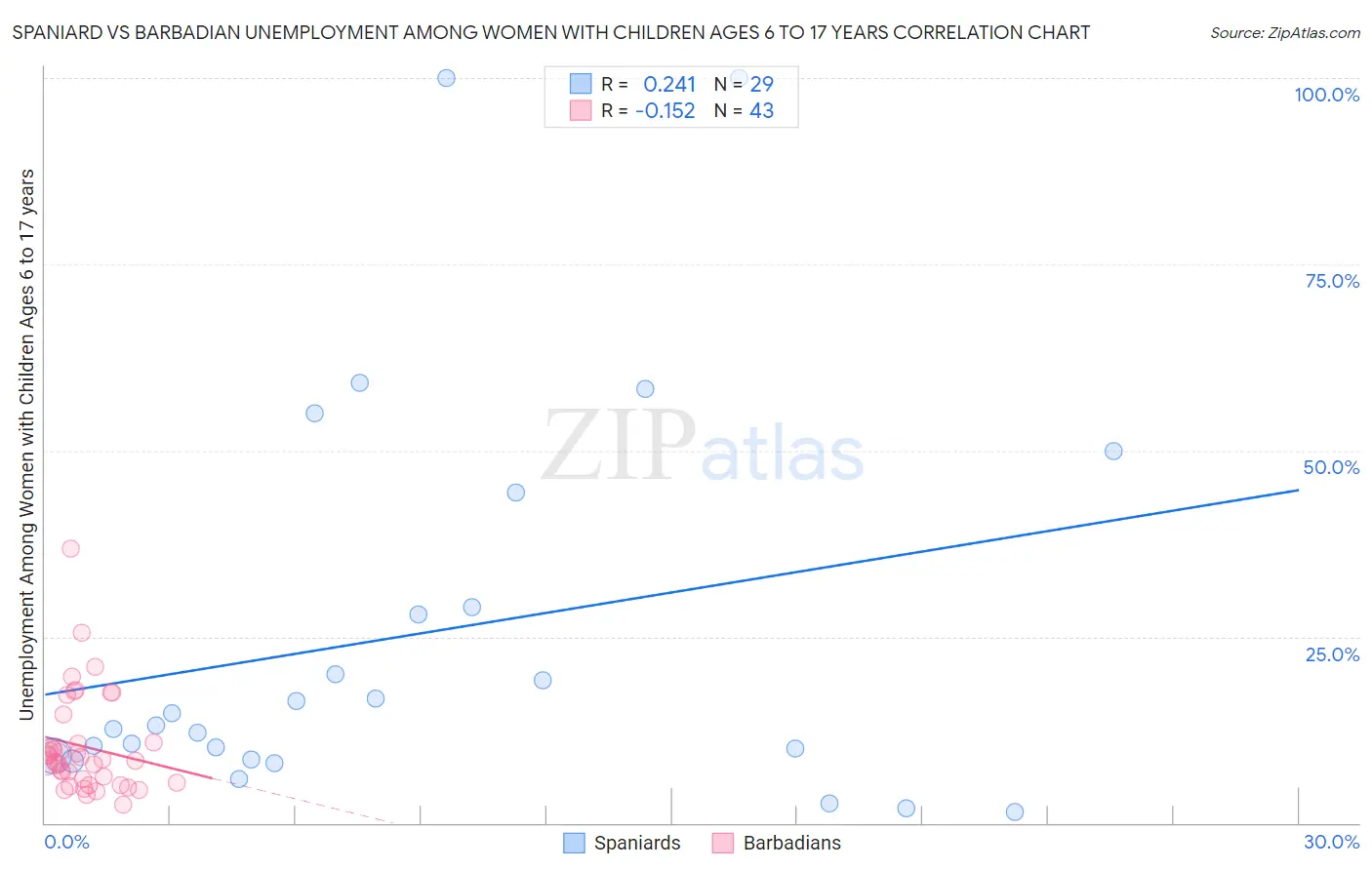 Spaniard vs Barbadian Unemployment Among Women with Children Ages 6 to 17 years
