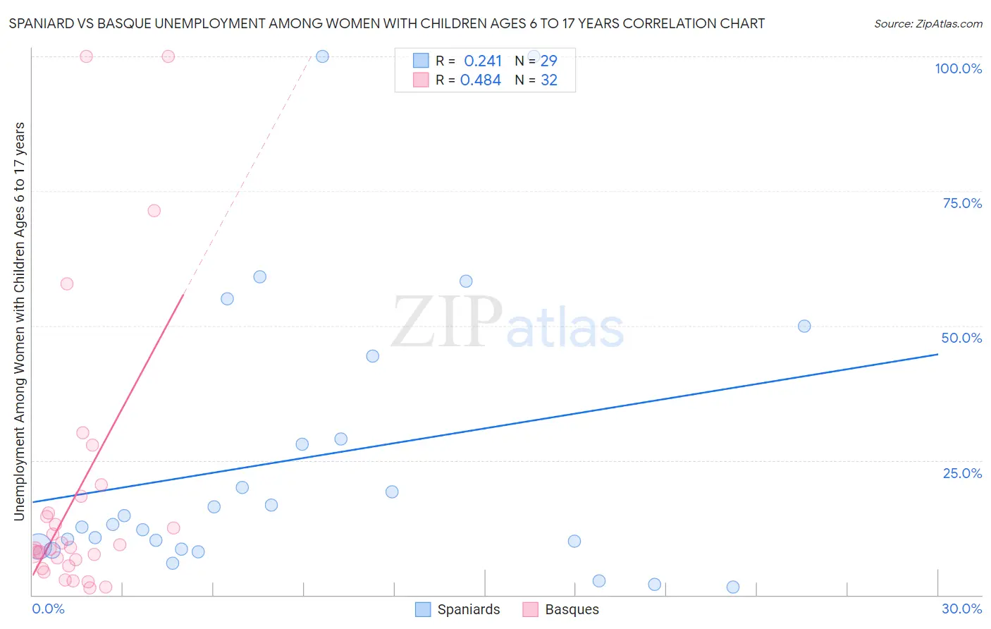 Spaniard vs Basque Unemployment Among Women with Children Ages 6 to 17 years