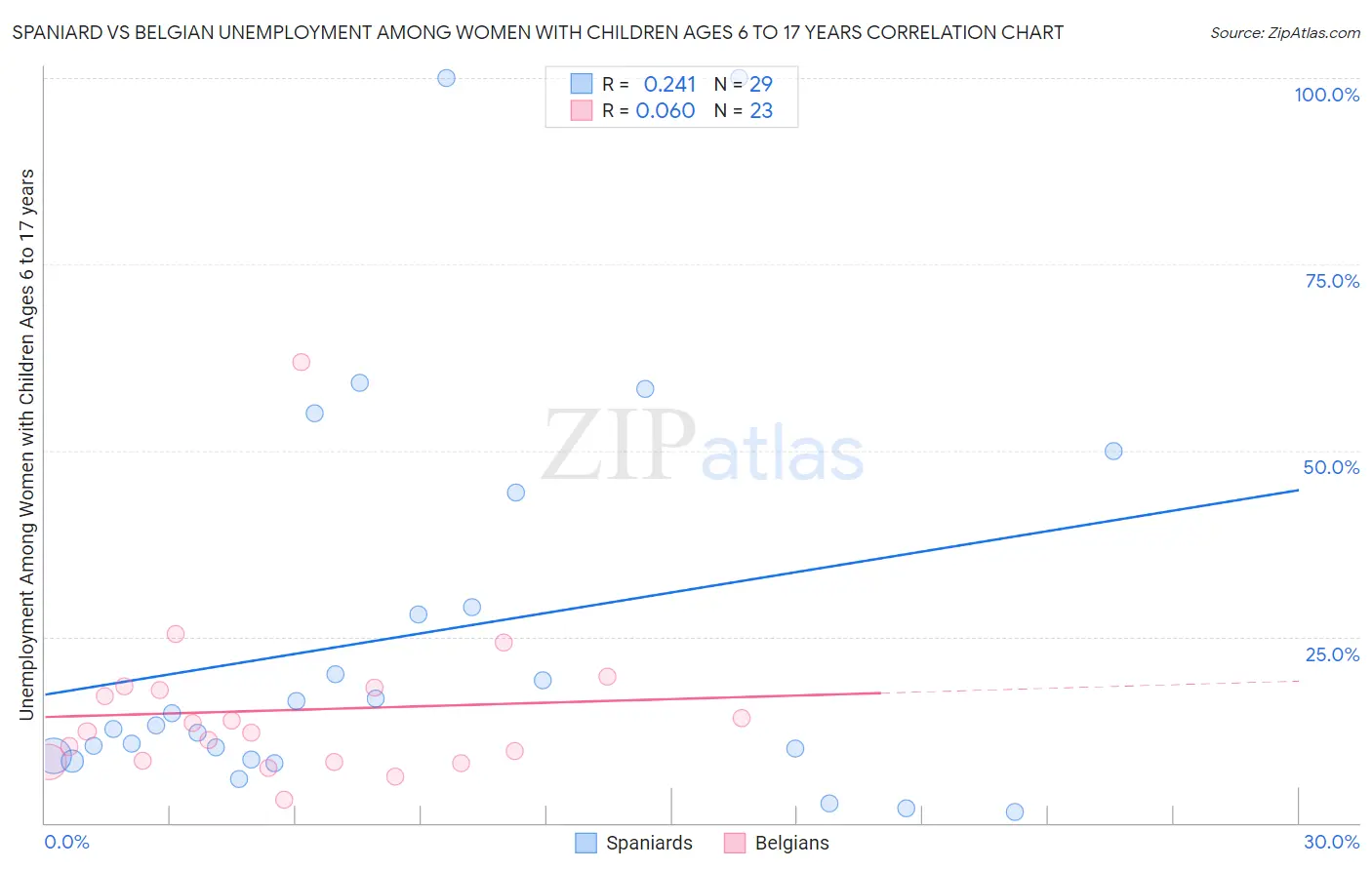 Spaniard vs Belgian Unemployment Among Women with Children Ages 6 to 17 years