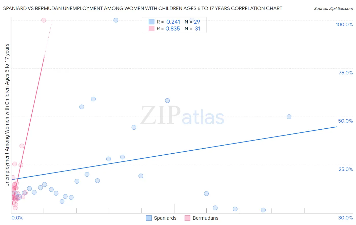 Spaniard vs Bermudan Unemployment Among Women with Children Ages 6 to 17 years