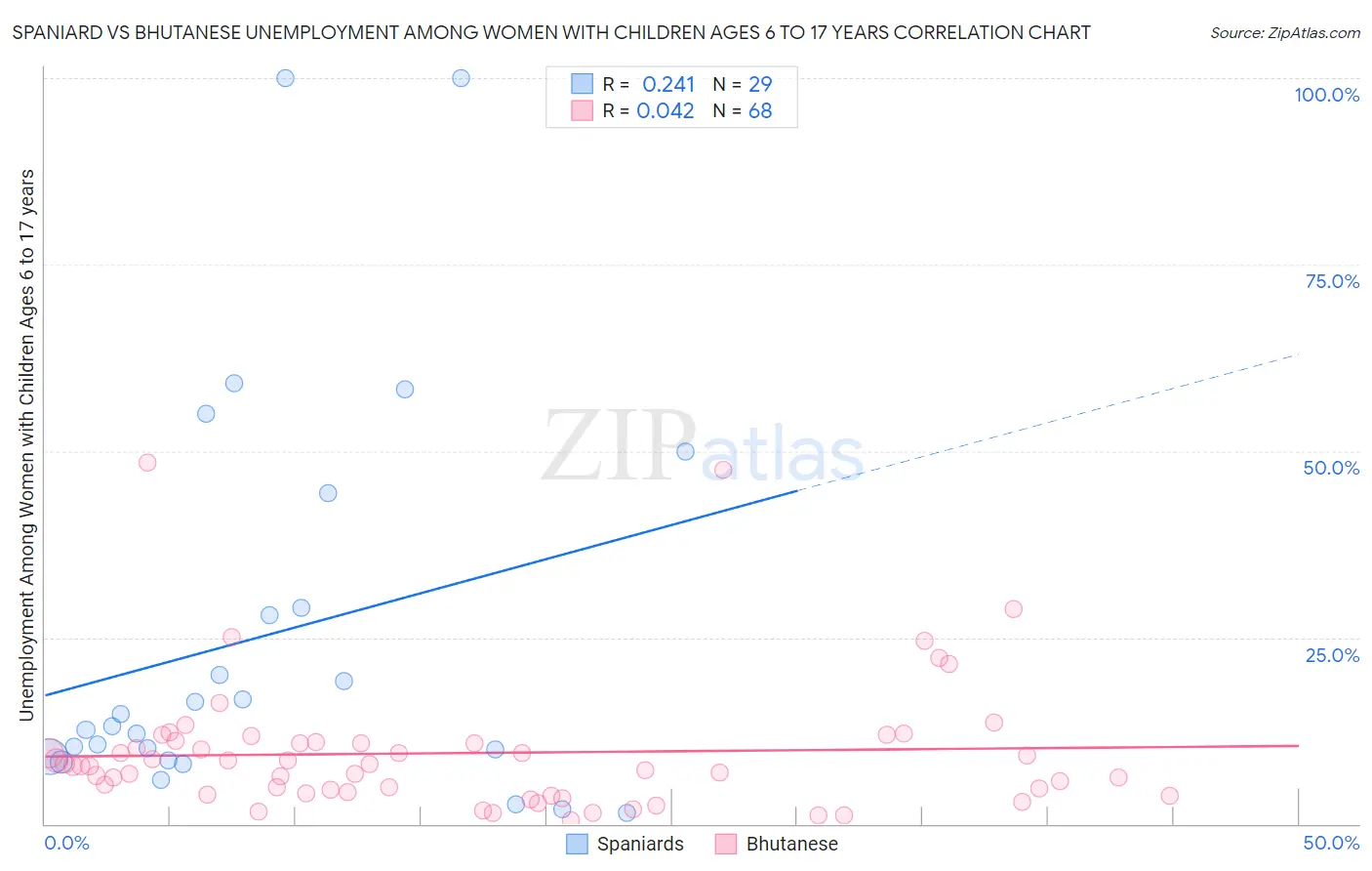 Spaniard vs Bhutanese Unemployment Among Women with Children Ages 6 to 17 years