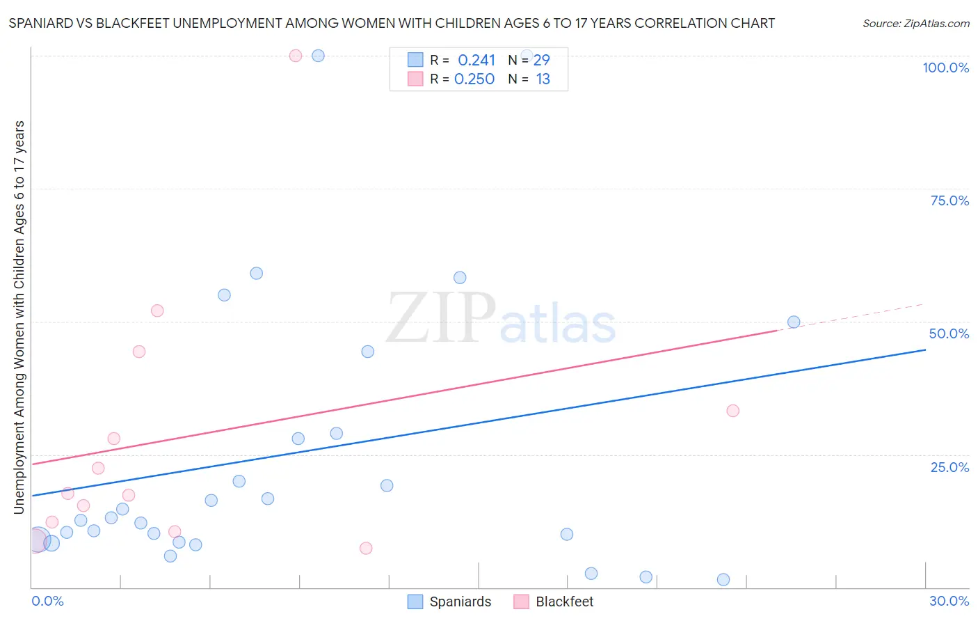 Spaniard vs Blackfeet Unemployment Among Women with Children Ages 6 to 17 years