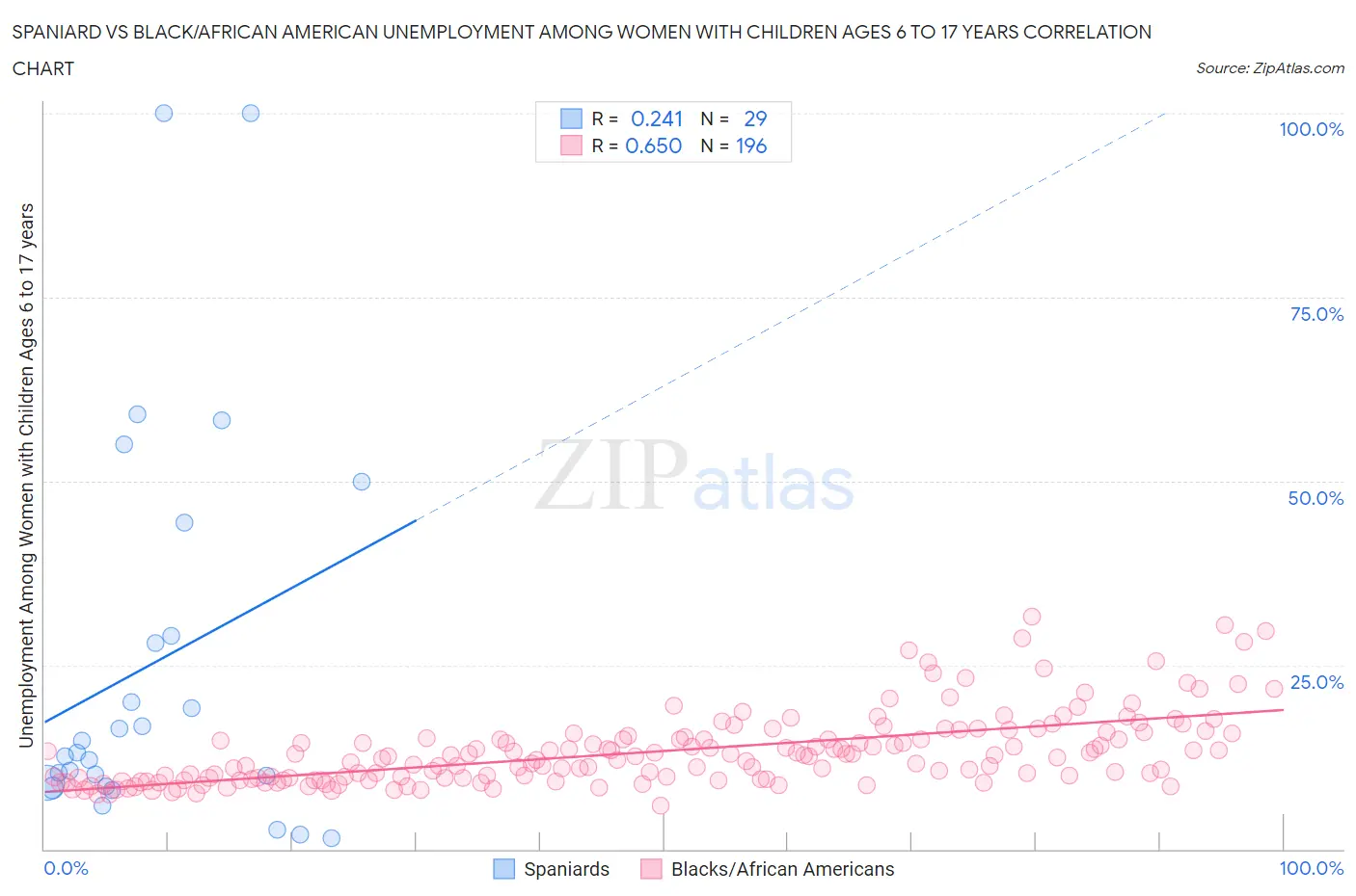 Spaniard vs Black/African American Unemployment Among Women with Children Ages 6 to 17 years