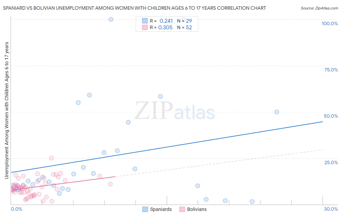 Spaniard vs Bolivian Unemployment Among Women with Children Ages 6 to 17 years
