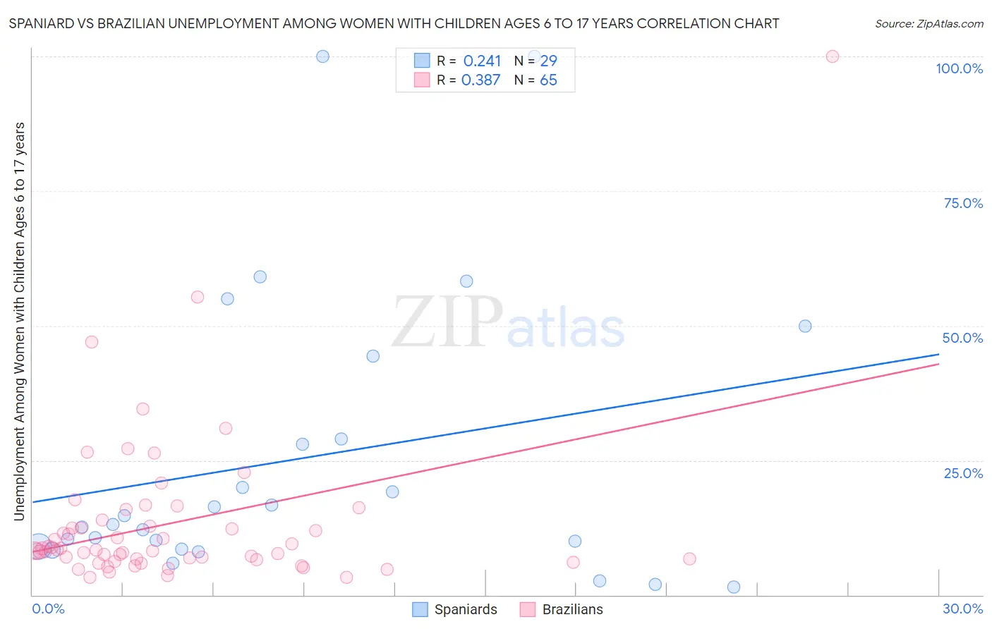 Spaniard vs Brazilian Unemployment Among Women with Children Ages 6 to 17 years