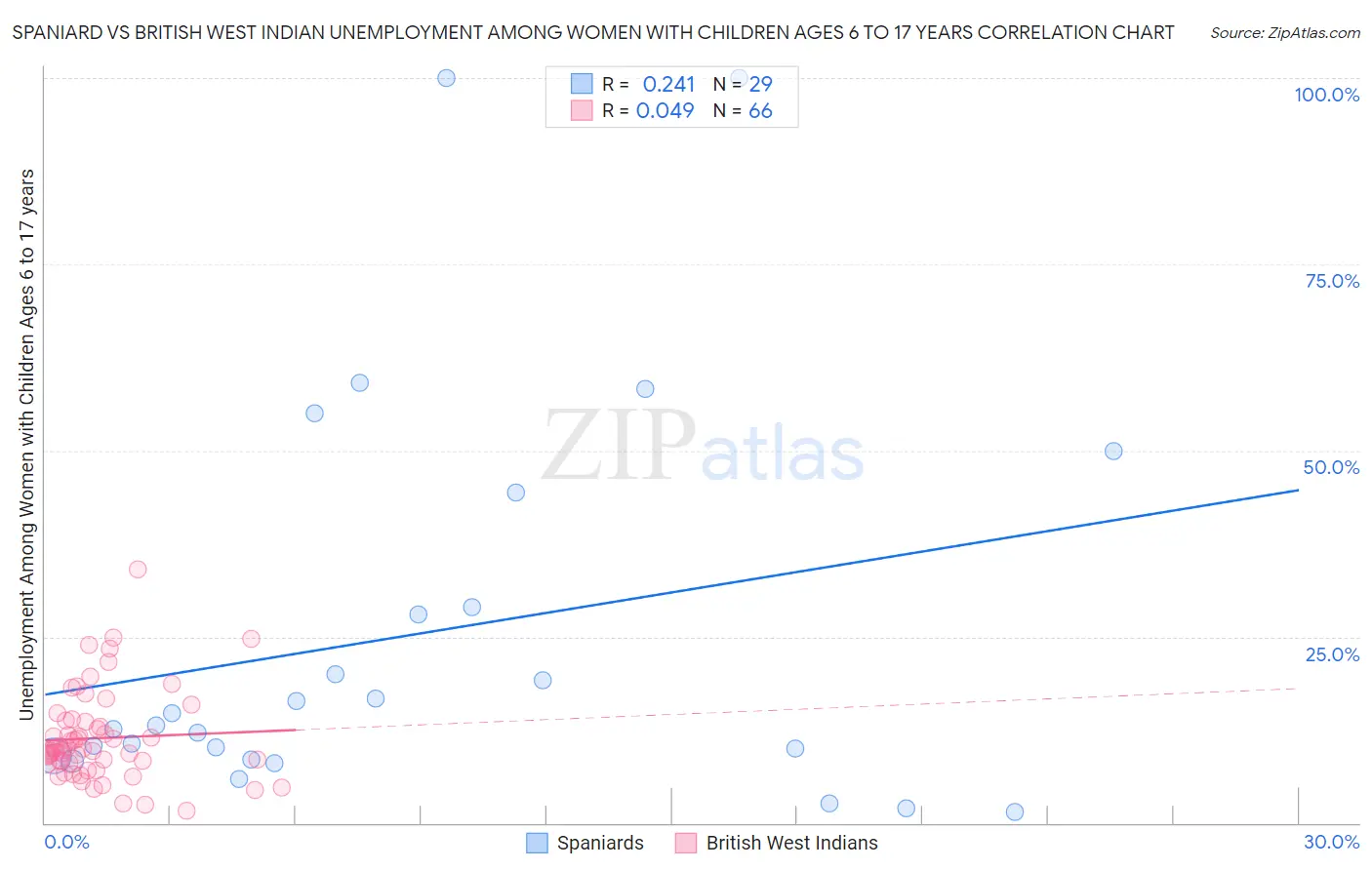 Spaniard vs British West Indian Unemployment Among Women with Children Ages 6 to 17 years