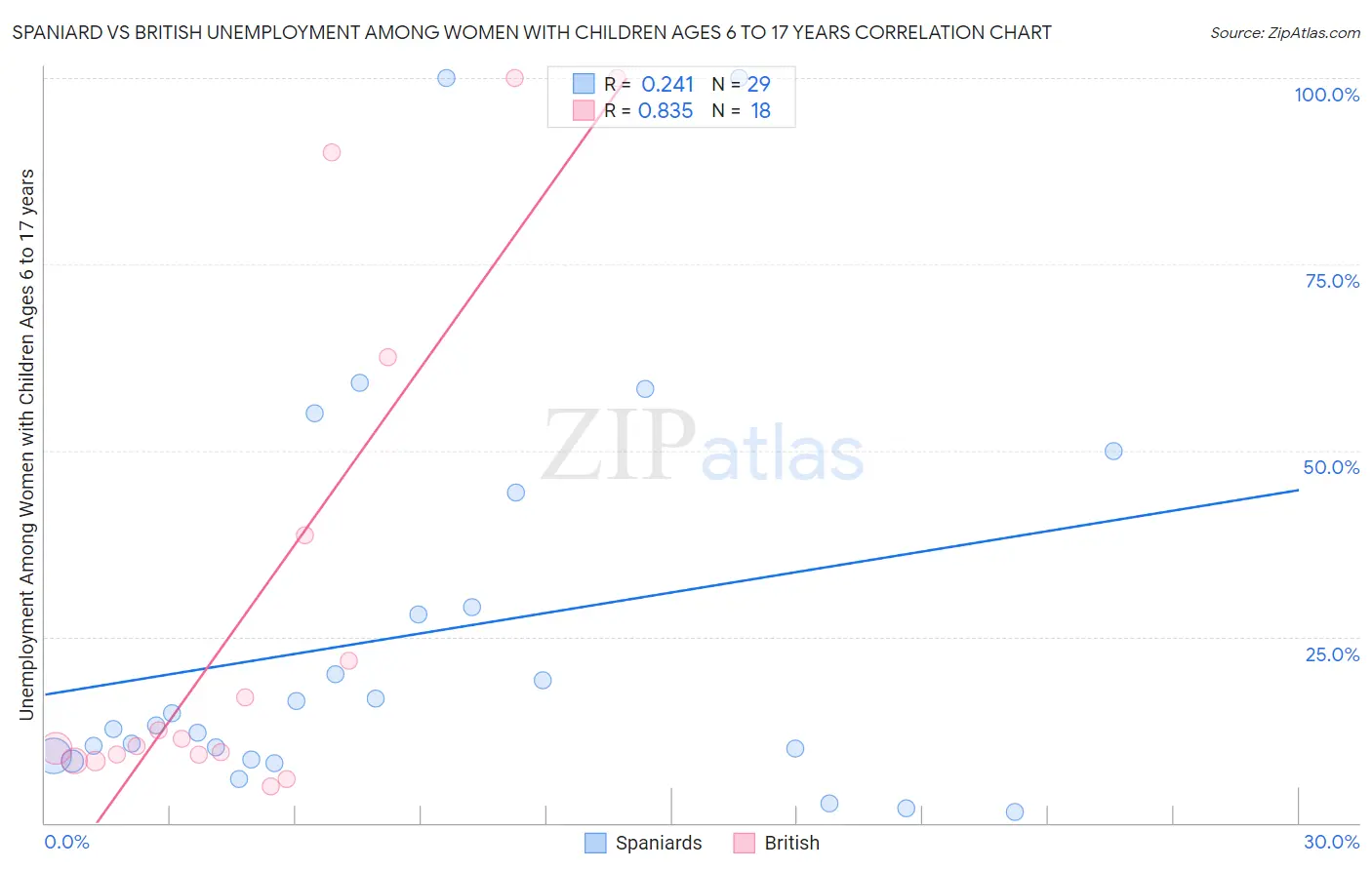 Spaniard vs British Unemployment Among Women with Children Ages 6 to 17 years
