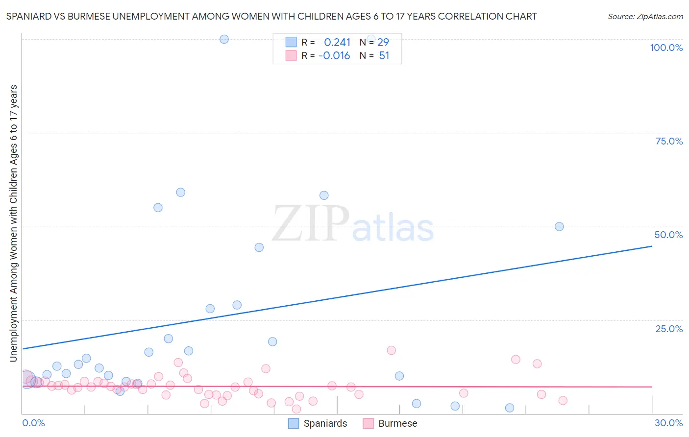 Spaniard vs Burmese Unemployment Among Women with Children Ages 6 to 17 years