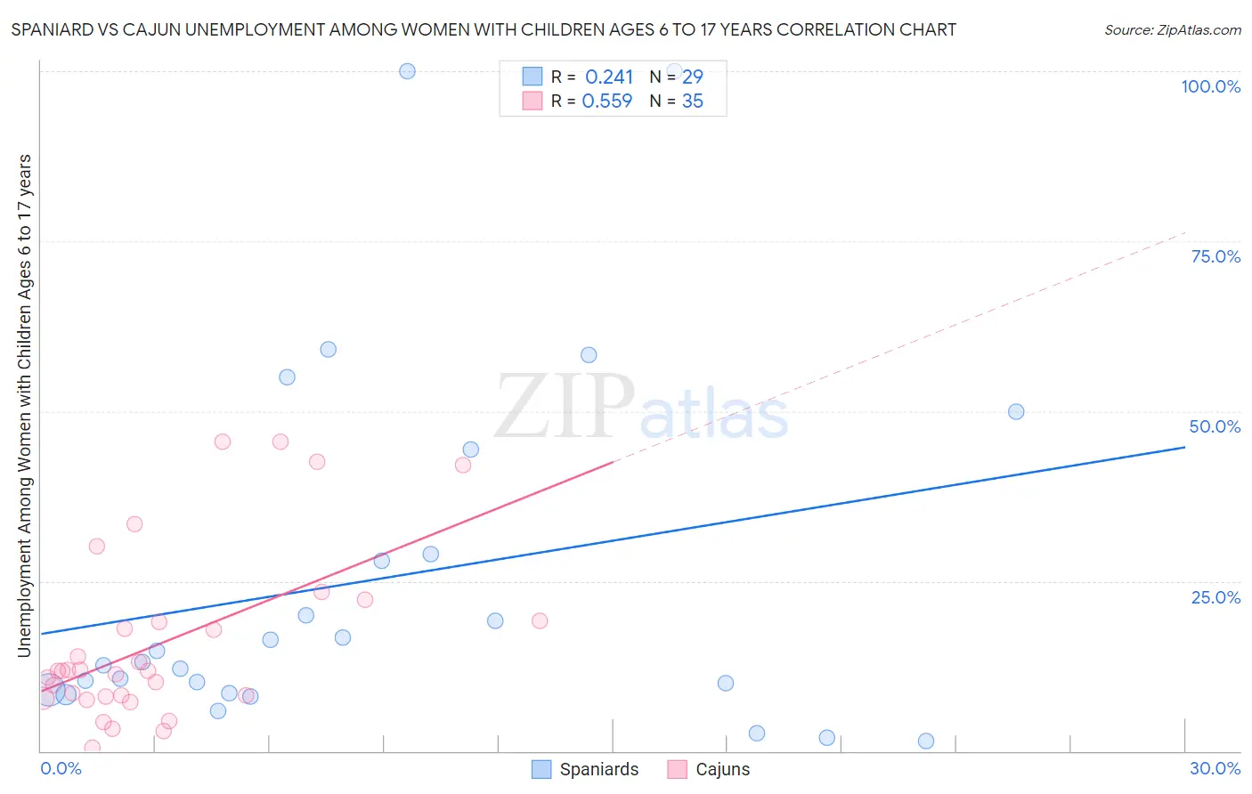 Spaniard vs Cajun Unemployment Among Women with Children Ages 6 to 17 years