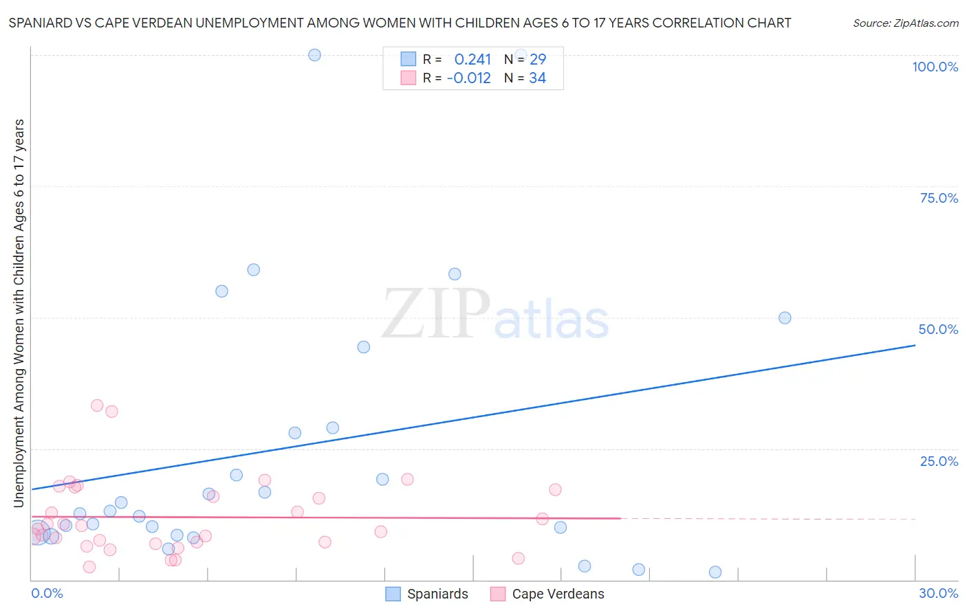 Spaniard vs Cape Verdean Unemployment Among Women with Children Ages 6 to 17 years