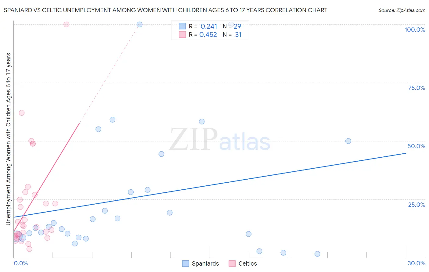 Spaniard vs Celtic Unemployment Among Women with Children Ages 6 to 17 years