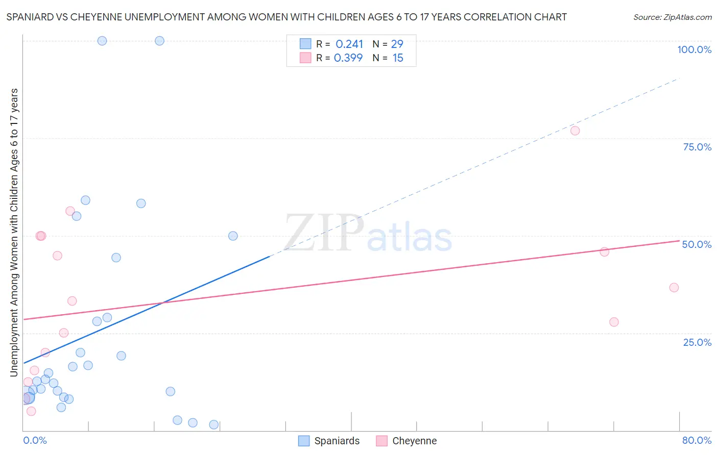 Spaniard vs Cheyenne Unemployment Among Women with Children Ages 6 to 17 years