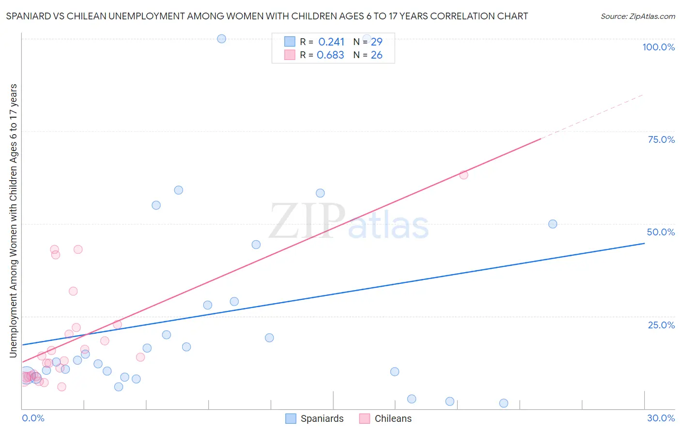 Spaniard vs Chilean Unemployment Among Women with Children Ages 6 to 17 years