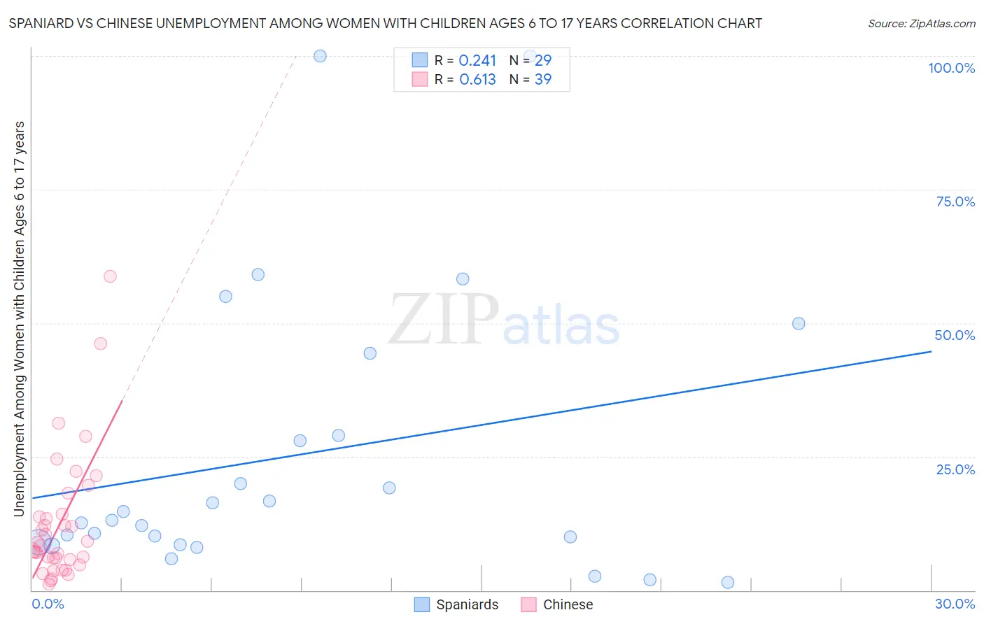 Spaniard vs Chinese Unemployment Among Women with Children Ages 6 to 17 years