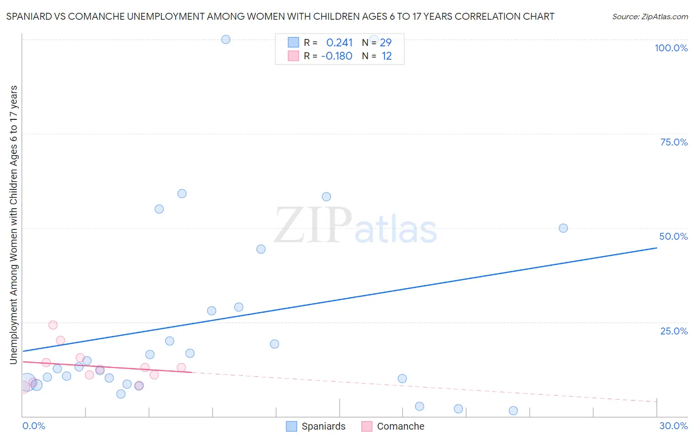 Spaniard vs Comanche Unemployment Among Women with Children Ages 6 to 17 years