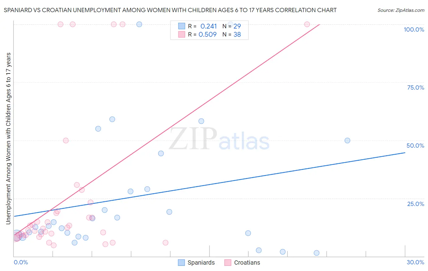 Spaniard vs Croatian Unemployment Among Women with Children Ages 6 to 17 years