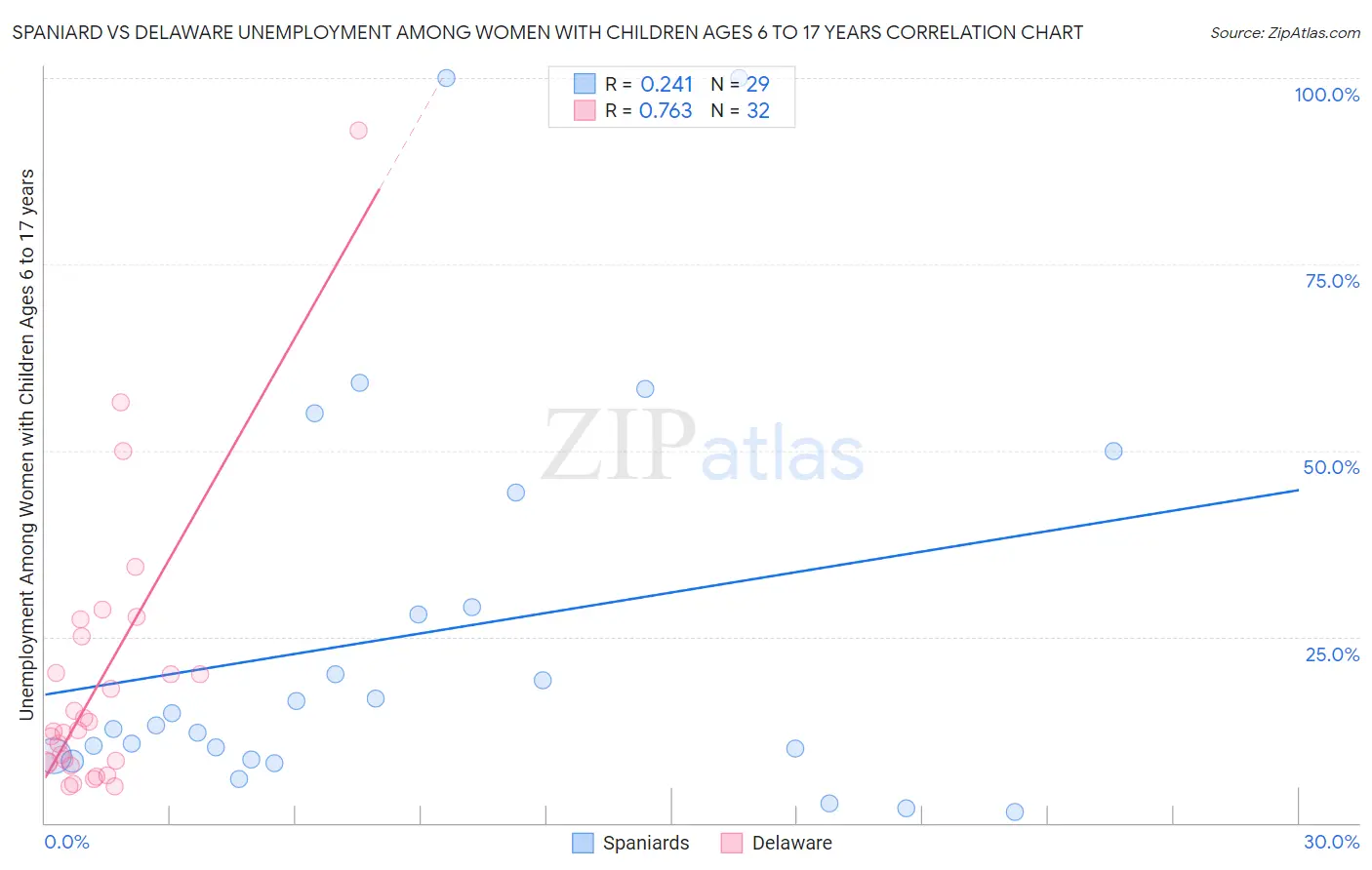 Spaniard vs Delaware Unemployment Among Women with Children Ages 6 to 17 years