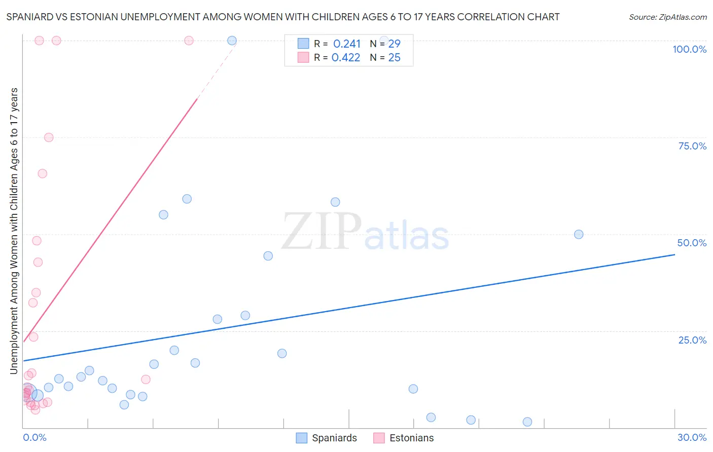 Spaniard vs Estonian Unemployment Among Women with Children Ages 6 to 17 years