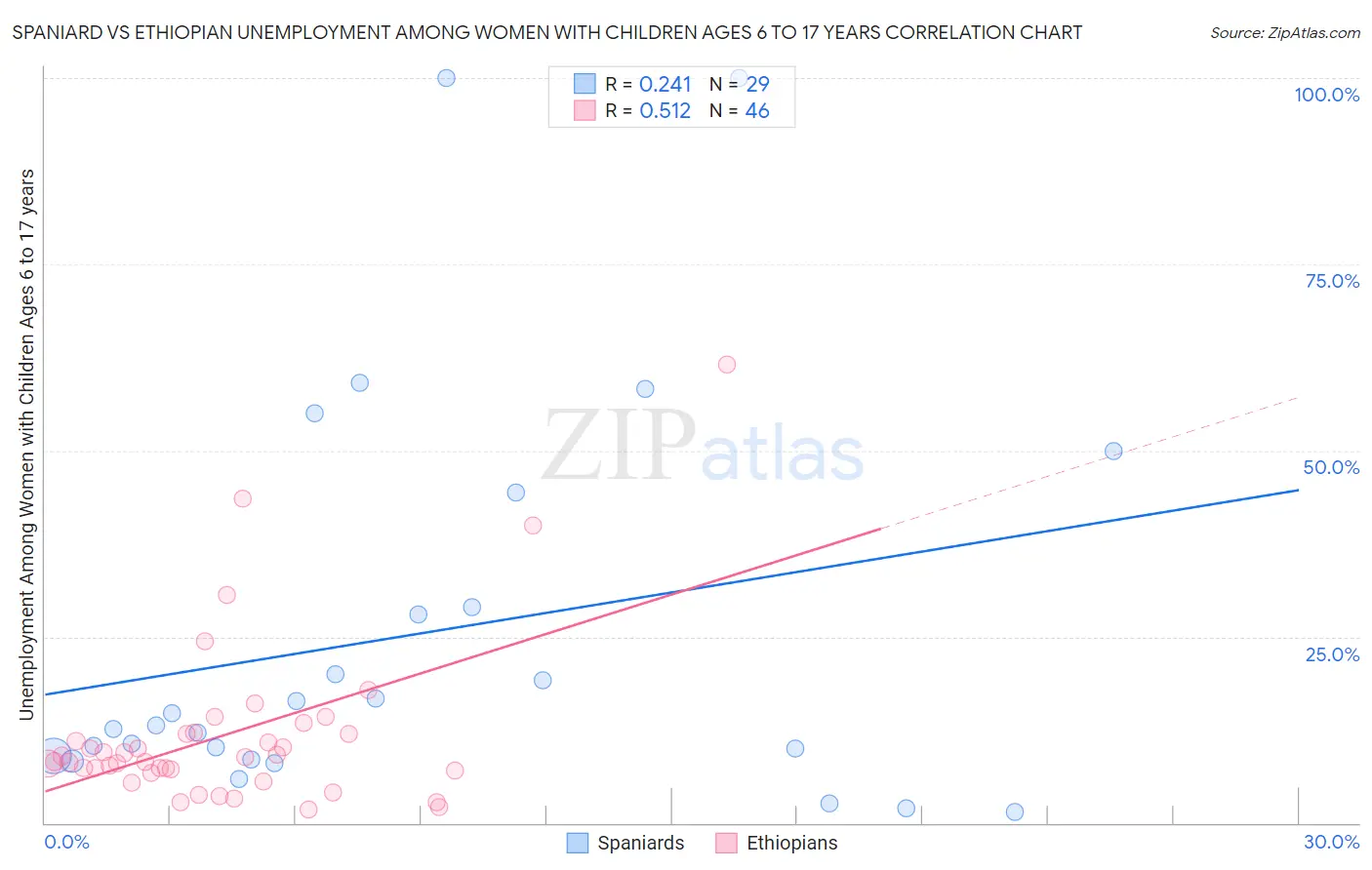 Spaniard vs Ethiopian Unemployment Among Women with Children Ages 6 to 17 years