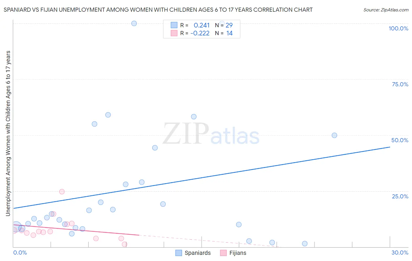 Spaniard vs Fijian Unemployment Among Women with Children Ages 6 to 17 years