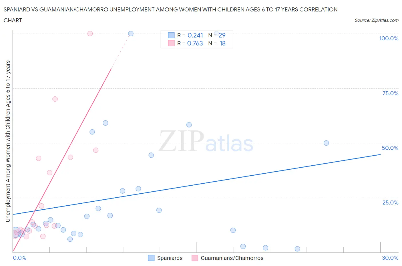 Spaniard vs Guamanian/Chamorro Unemployment Among Women with Children Ages 6 to 17 years