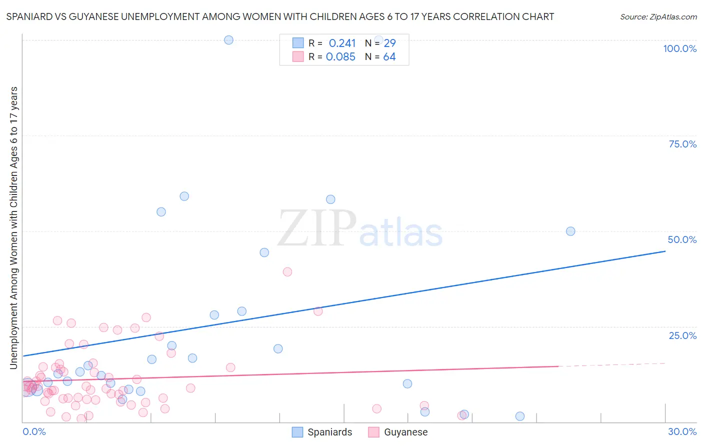 Spaniard vs Guyanese Unemployment Among Women with Children Ages 6 to 17 years