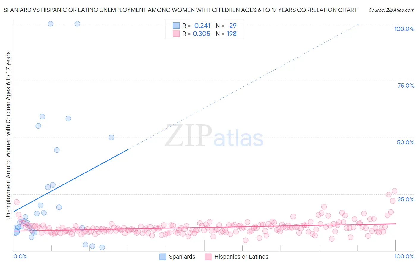 Spaniard vs Hispanic or Latino Unemployment Among Women with Children Ages 6 to 17 years