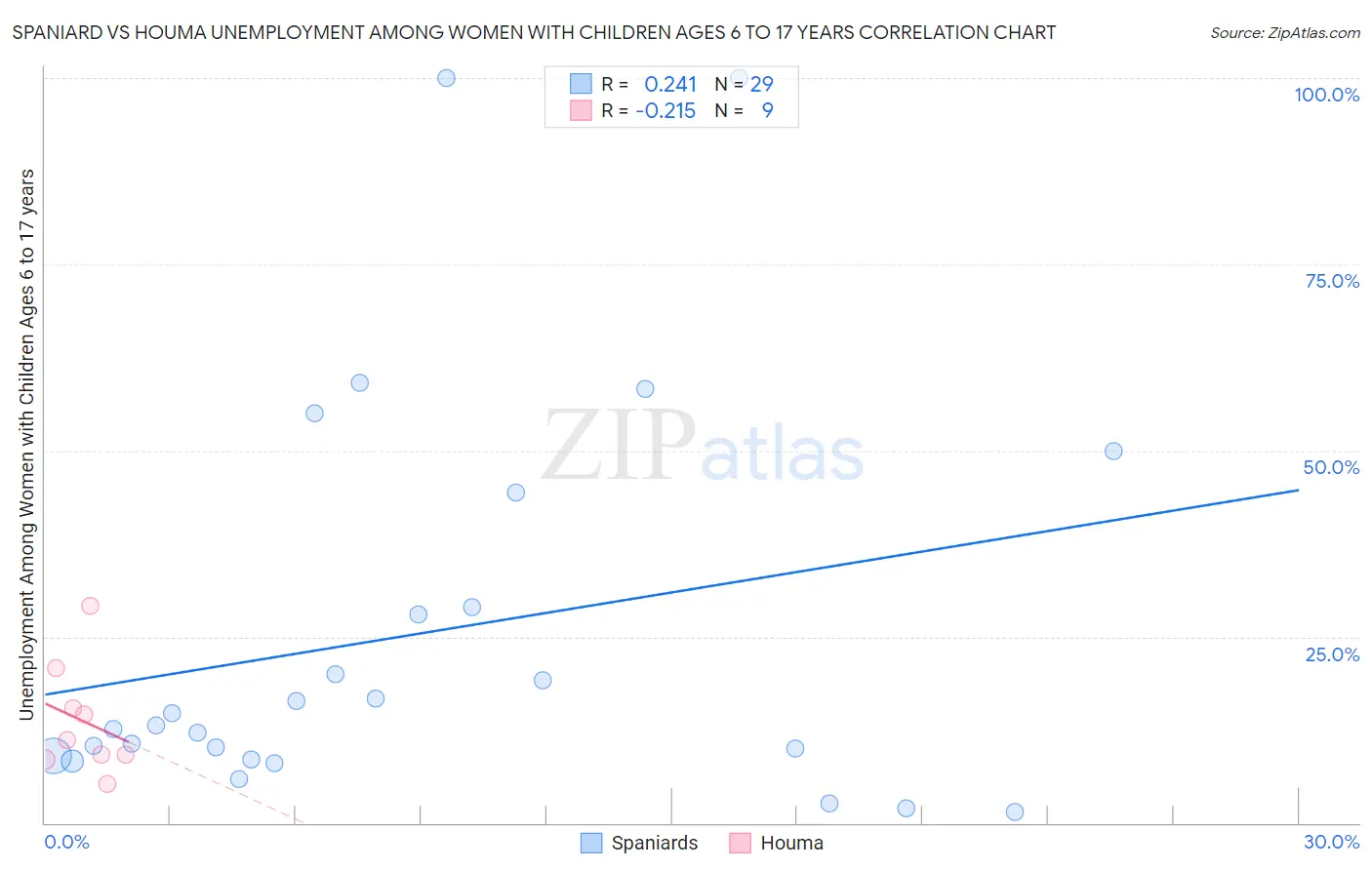 Spaniard vs Houma Unemployment Among Women with Children Ages 6 to 17 years