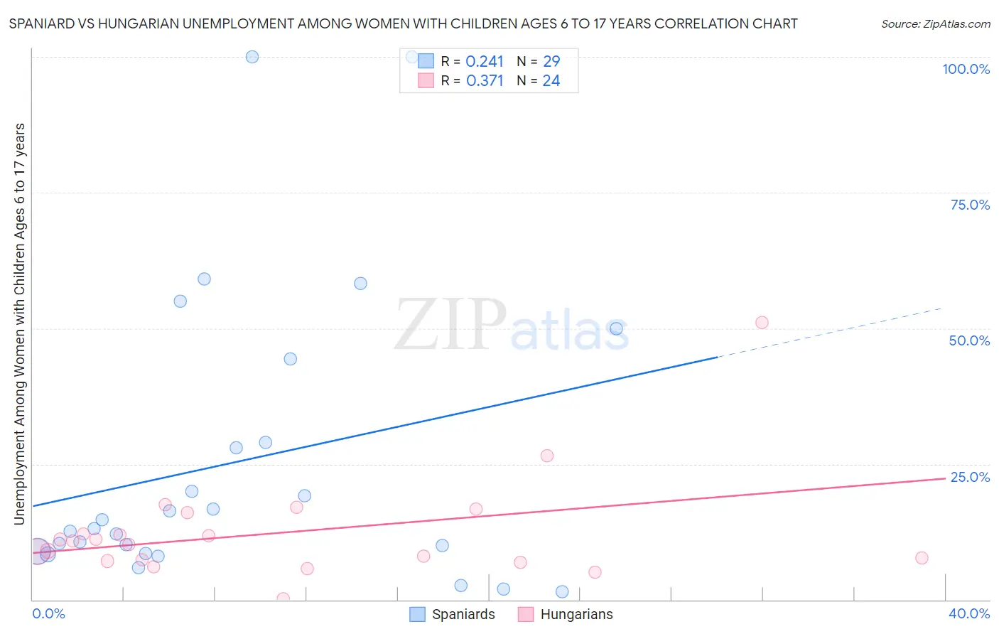 Spaniard vs Hungarian Unemployment Among Women with Children Ages 6 to 17 years