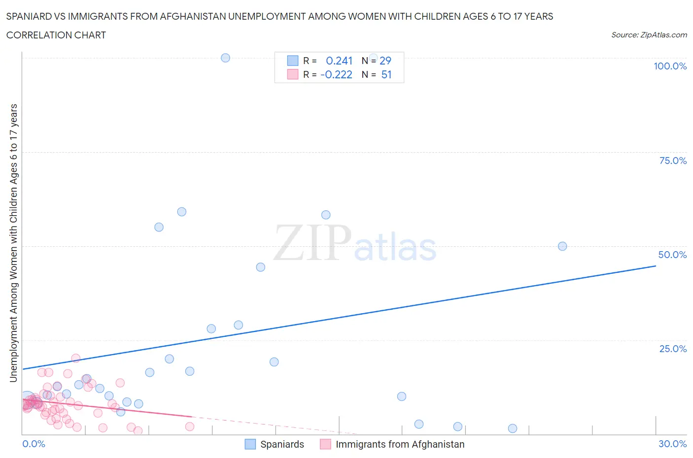 Spaniard vs Immigrants from Afghanistan Unemployment Among Women with Children Ages 6 to 17 years