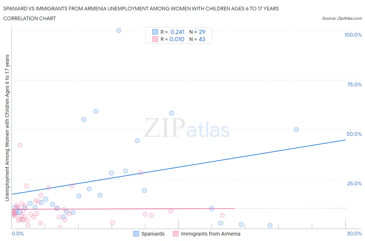 Spaniard vs Immigrants from Armenia Unemployment Among Women with Children Ages 6 to 17 years
