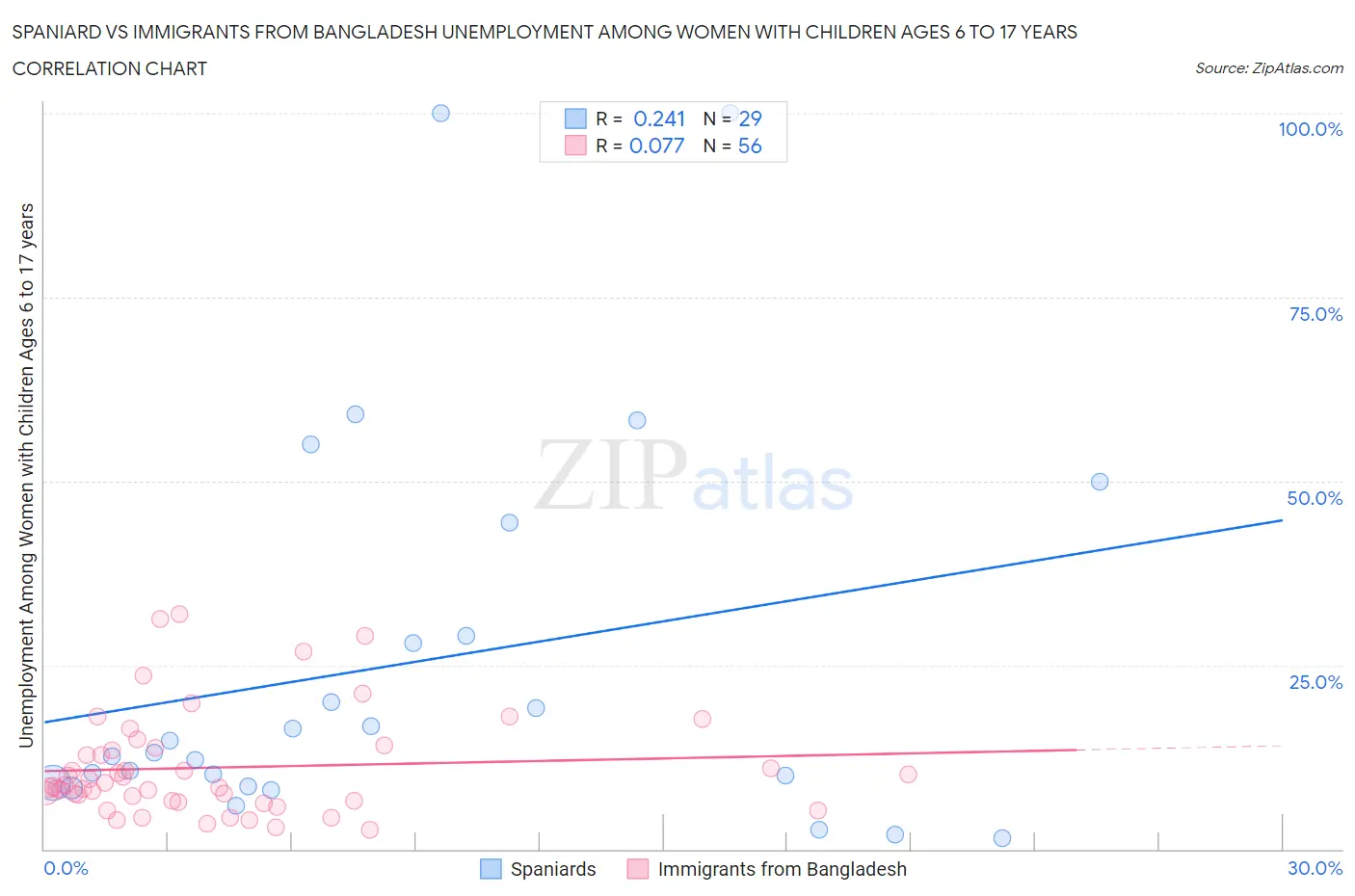 Spaniard vs Immigrants from Bangladesh Unemployment Among Women with Children Ages 6 to 17 years