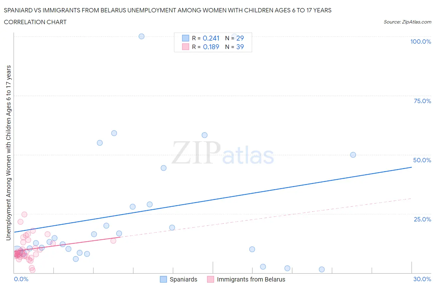 Spaniard vs Immigrants from Belarus Unemployment Among Women with Children Ages 6 to 17 years