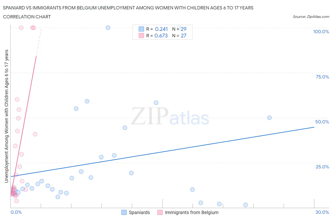 Spaniard vs Immigrants from Belgium Unemployment Among Women with Children Ages 6 to 17 years