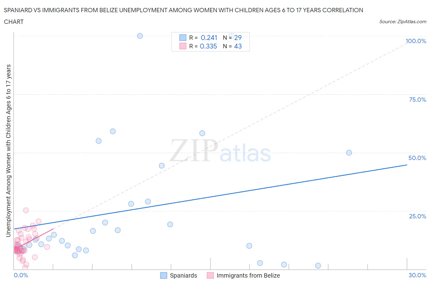 Spaniard vs Immigrants from Belize Unemployment Among Women with Children Ages 6 to 17 years