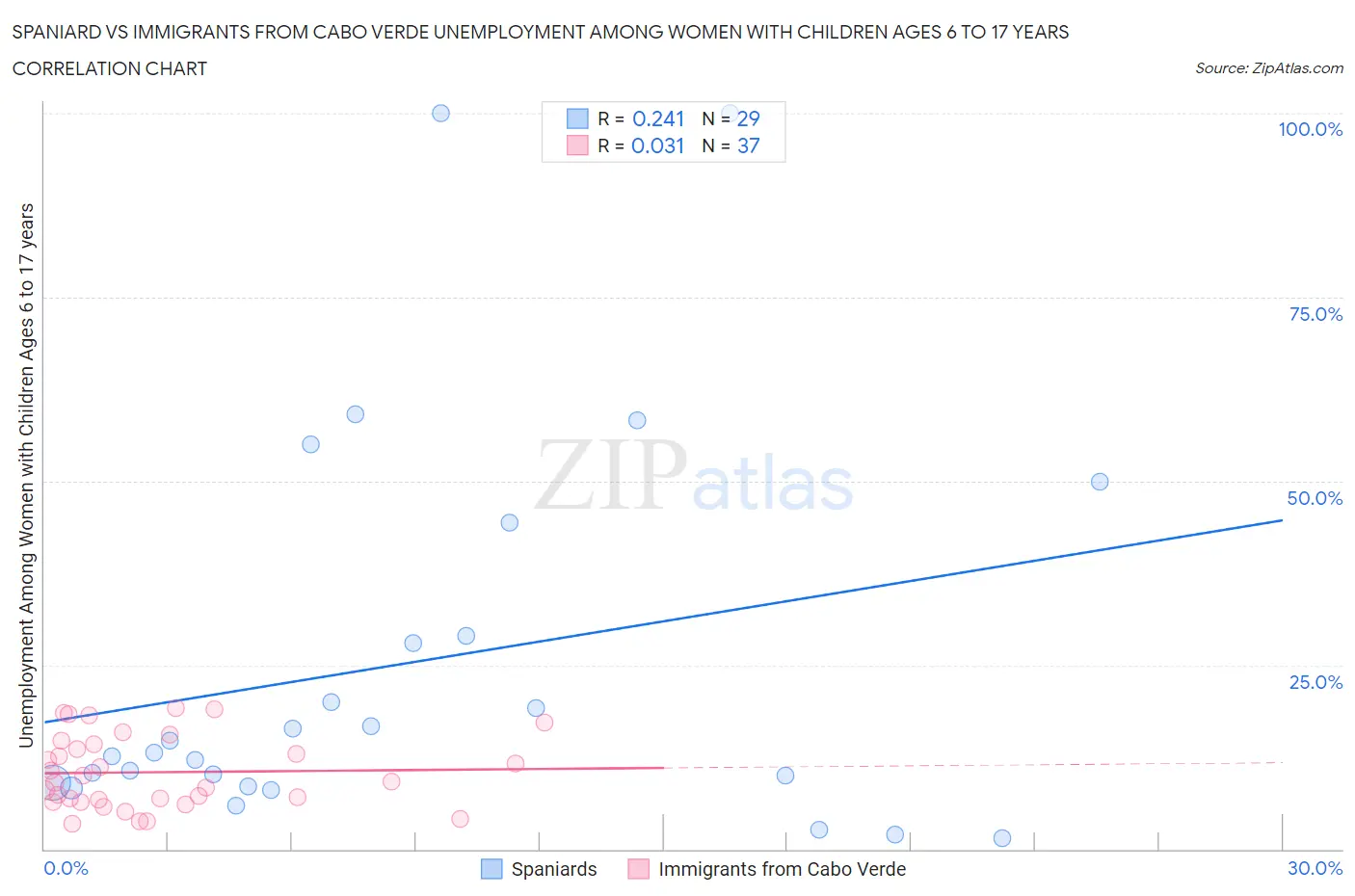 Spaniard vs Immigrants from Cabo Verde Unemployment Among Women with Children Ages 6 to 17 years