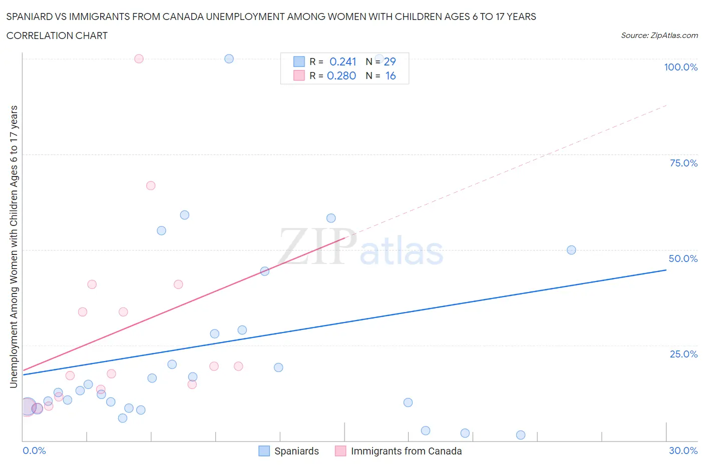 Spaniard vs Immigrants from Canada Unemployment Among Women with Children Ages 6 to 17 years