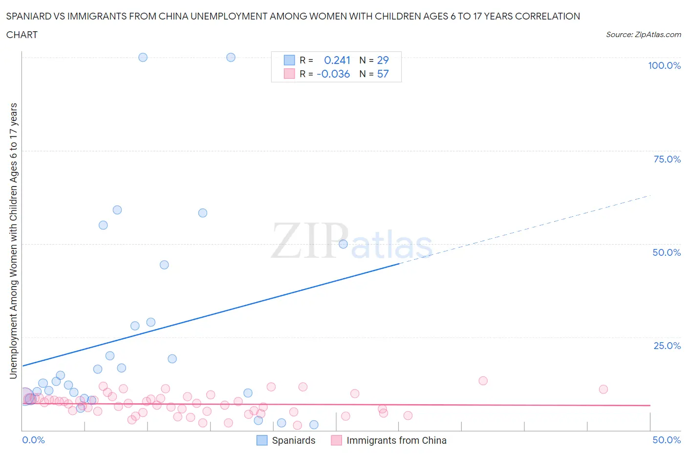 Spaniard vs Immigrants from China Unemployment Among Women with Children Ages 6 to 17 years