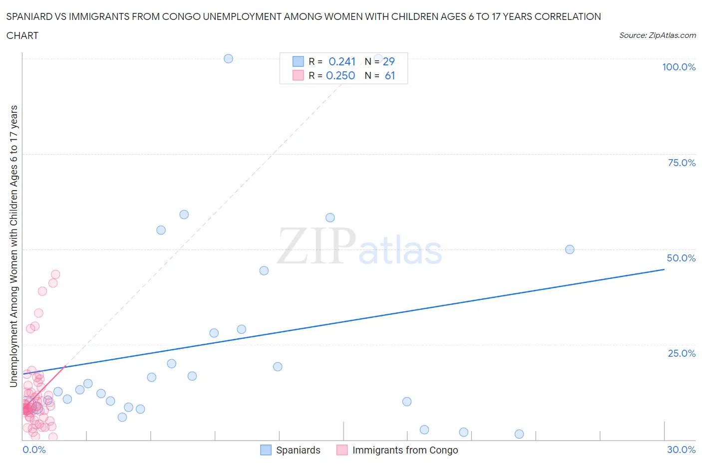 Spaniard vs Immigrants from Congo Unemployment Among Women with Children Ages 6 to 17 years