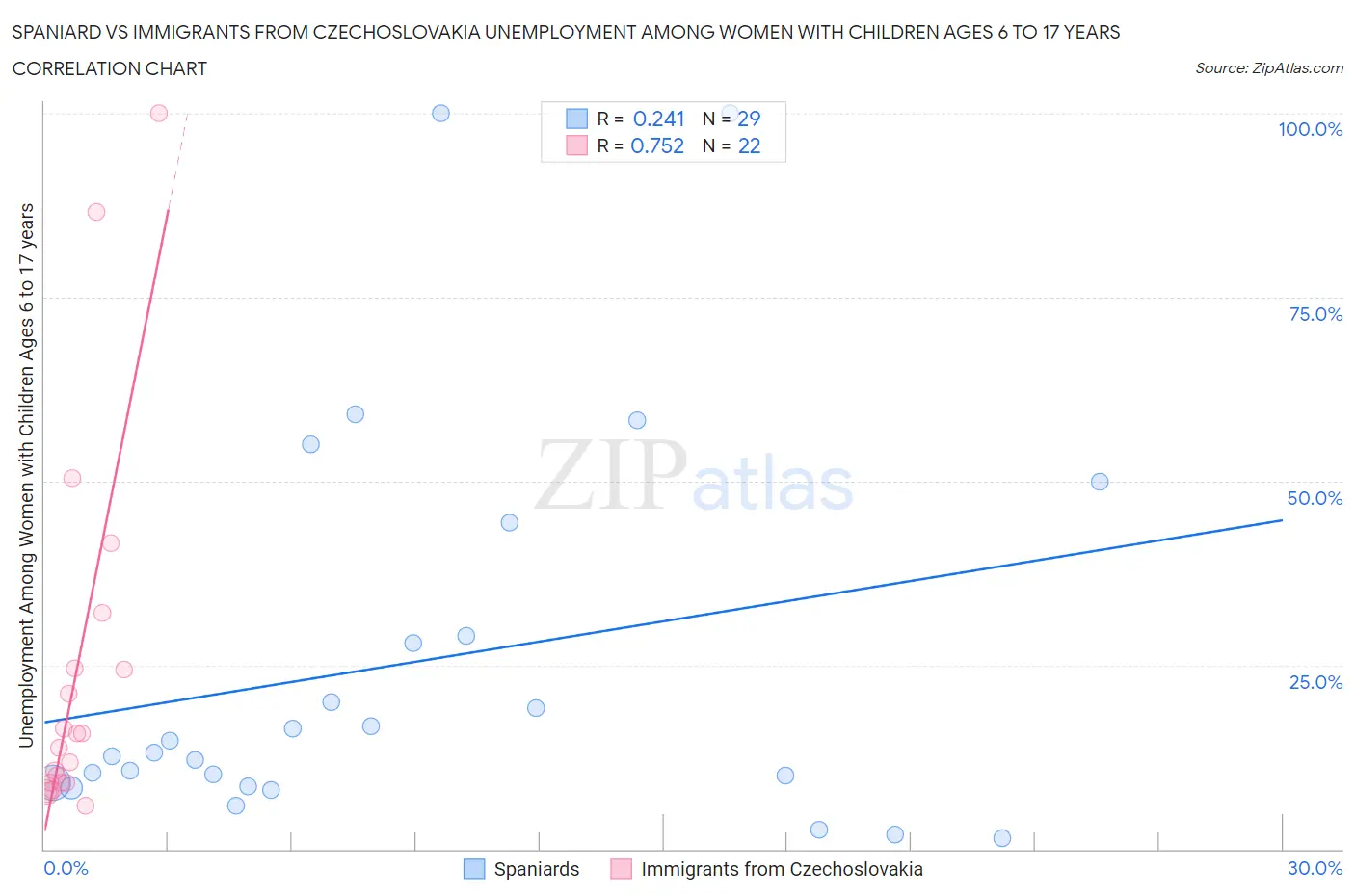 Spaniard vs Immigrants from Czechoslovakia Unemployment Among Women with Children Ages 6 to 17 years