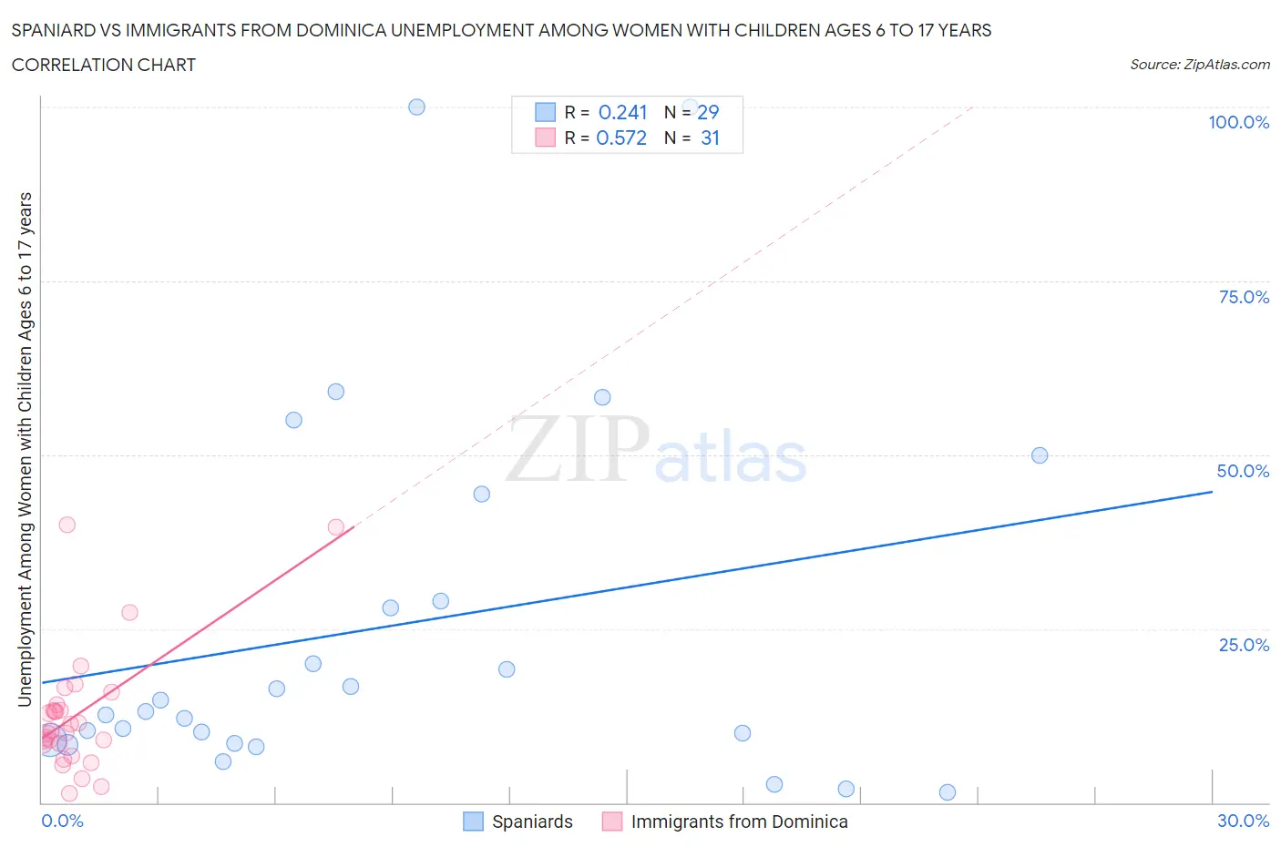Spaniard vs Immigrants from Dominica Unemployment Among Women with Children Ages 6 to 17 years