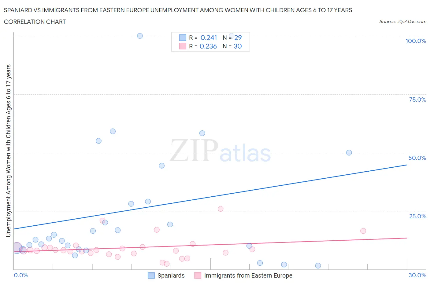 Spaniard vs Immigrants from Eastern Europe Unemployment Among Women with Children Ages 6 to 17 years