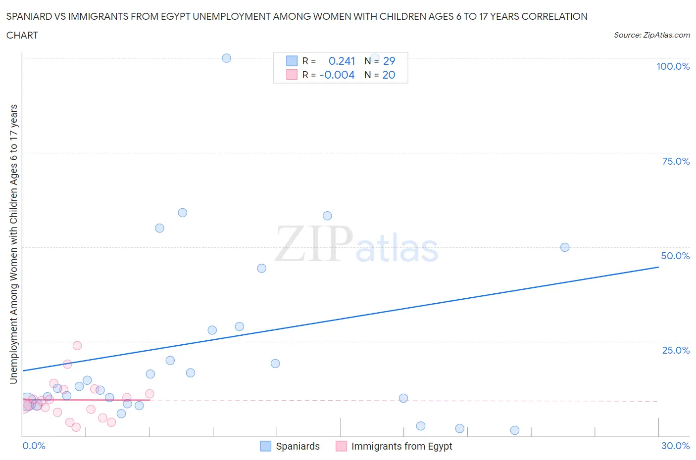 Spaniard vs Immigrants from Egypt Unemployment Among Women with Children Ages 6 to 17 years