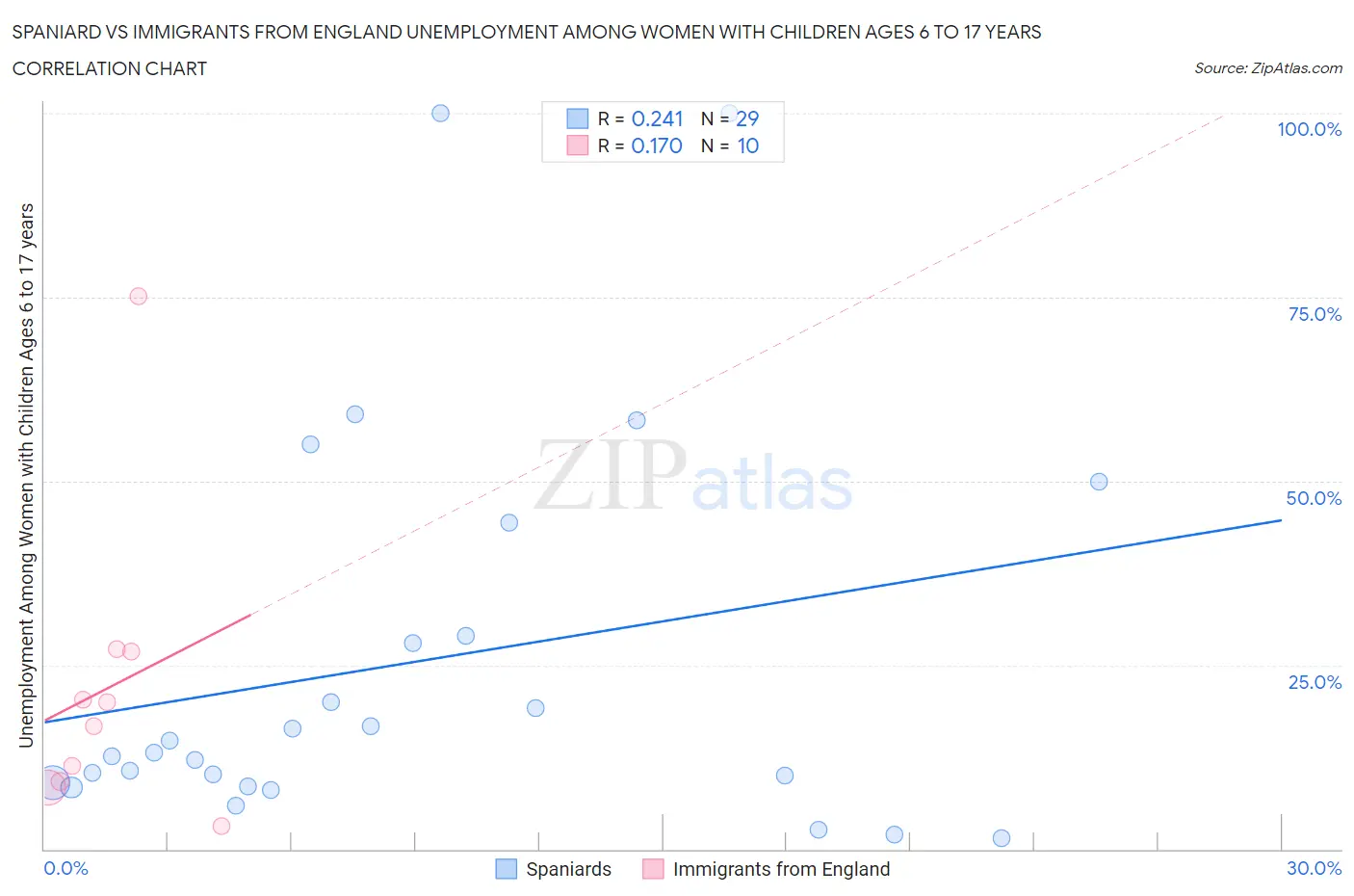 Spaniard vs Immigrants from England Unemployment Among Women with Children Ages 6 to 17 years