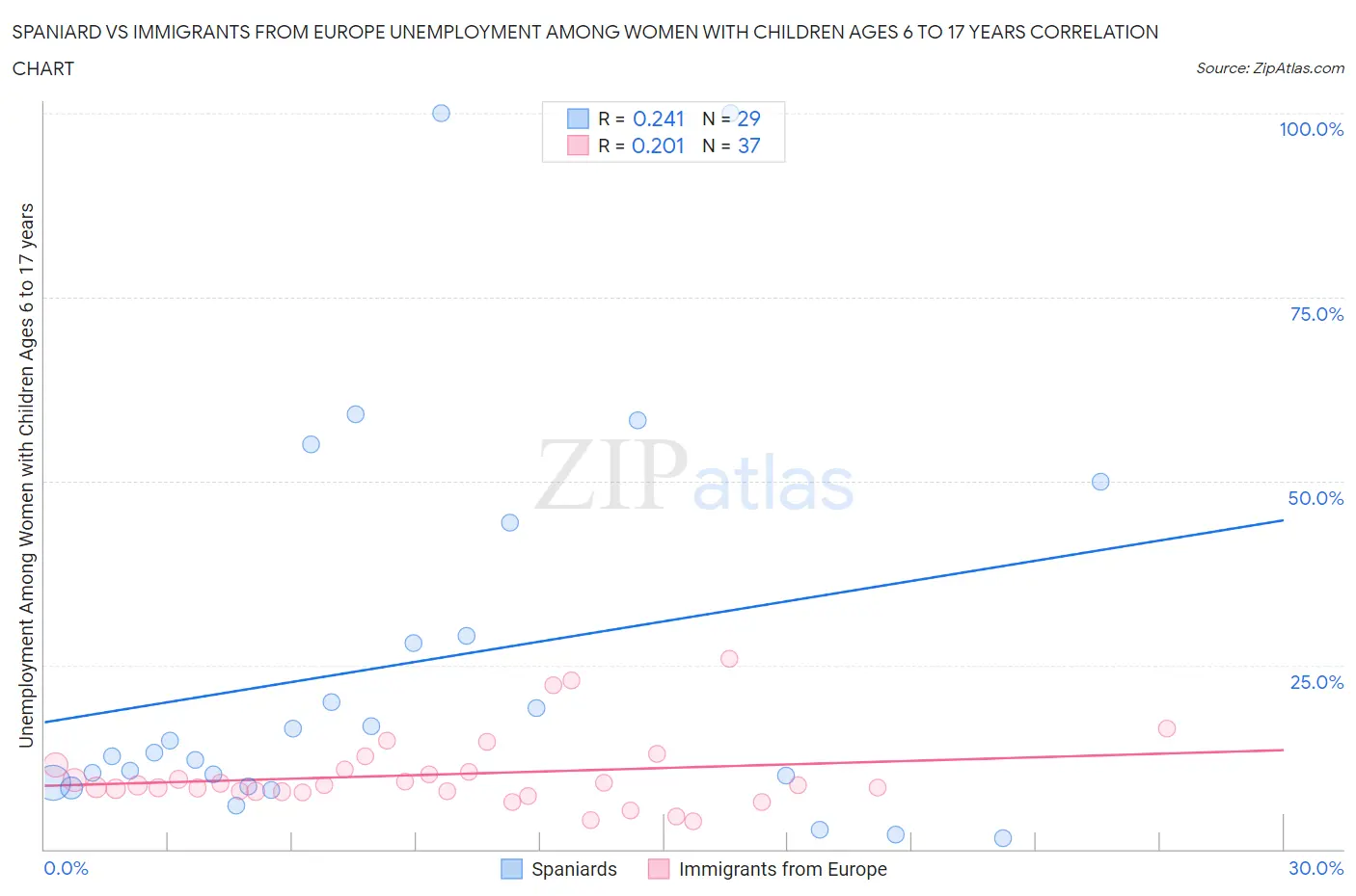 Spaniard vs Immigrants from Europe Unemployment Among Women with Children Ages 6 to 17 years