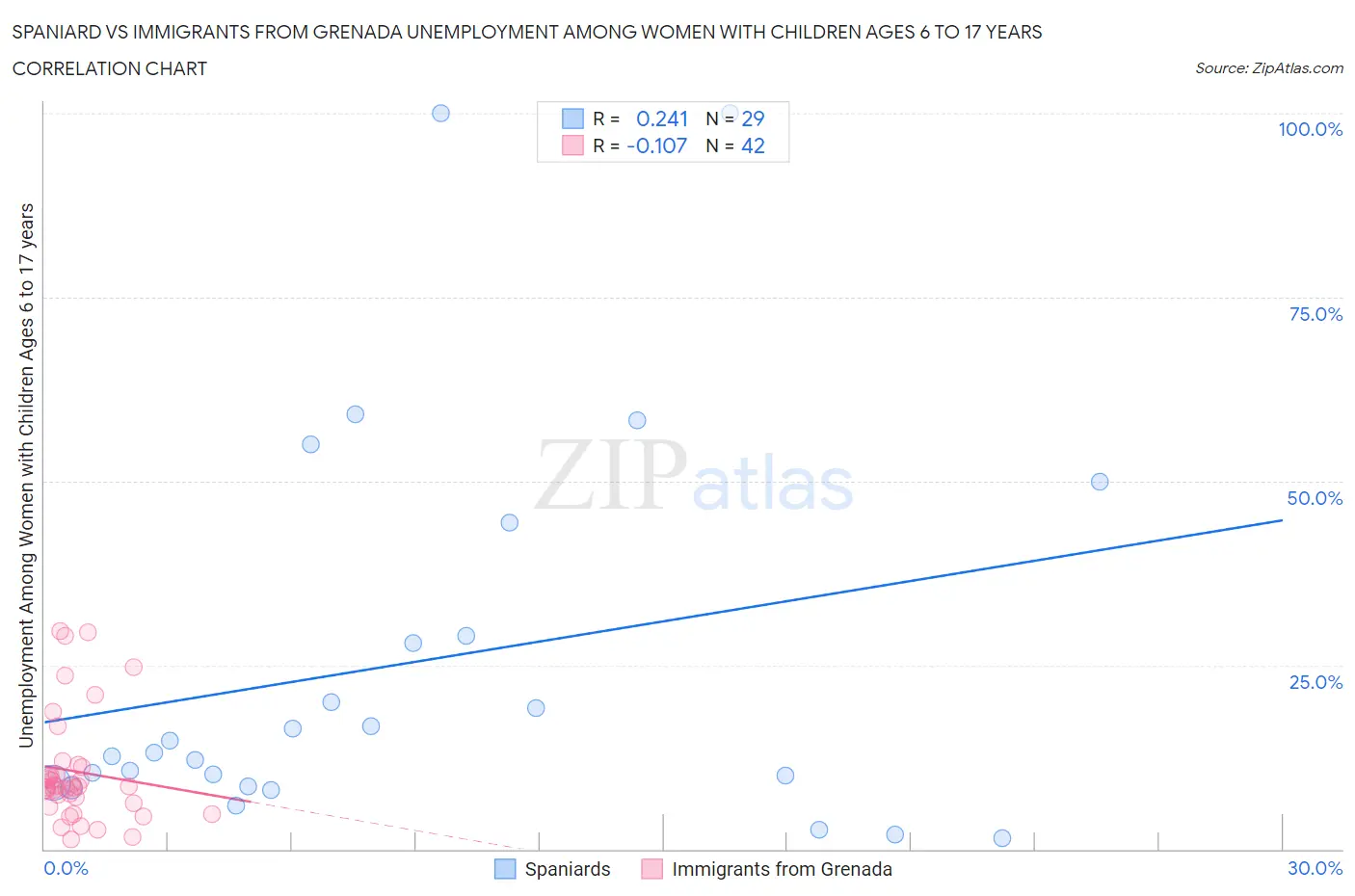 Spaniard vs Immigrants from Grenada Unemployment Among Women with Children Ages 6 to 17 years