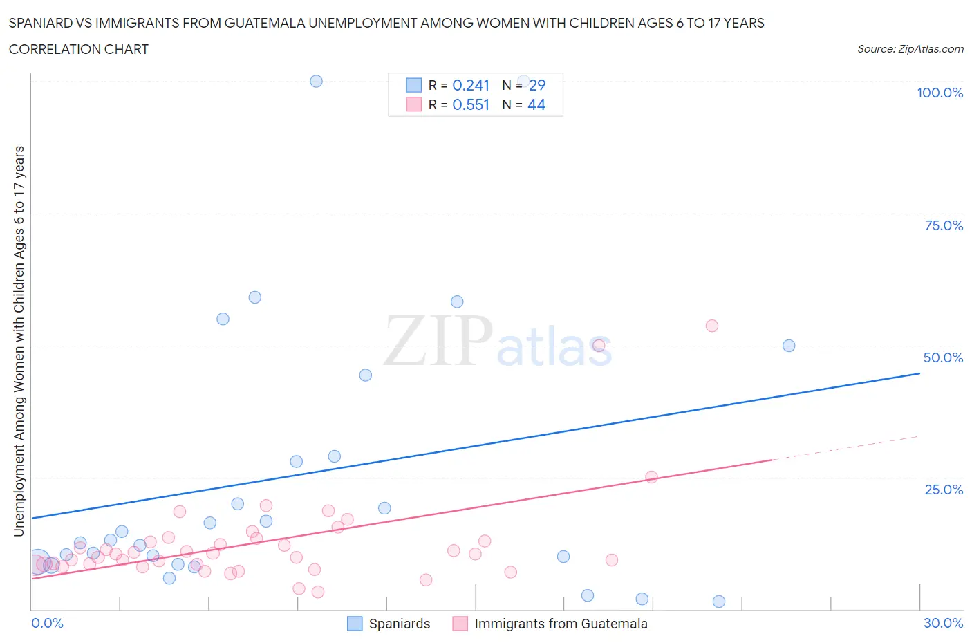 Spaniard vs Immigrants from Guatemala Unemployment Among Women with Children Ages 6 to 17 years
